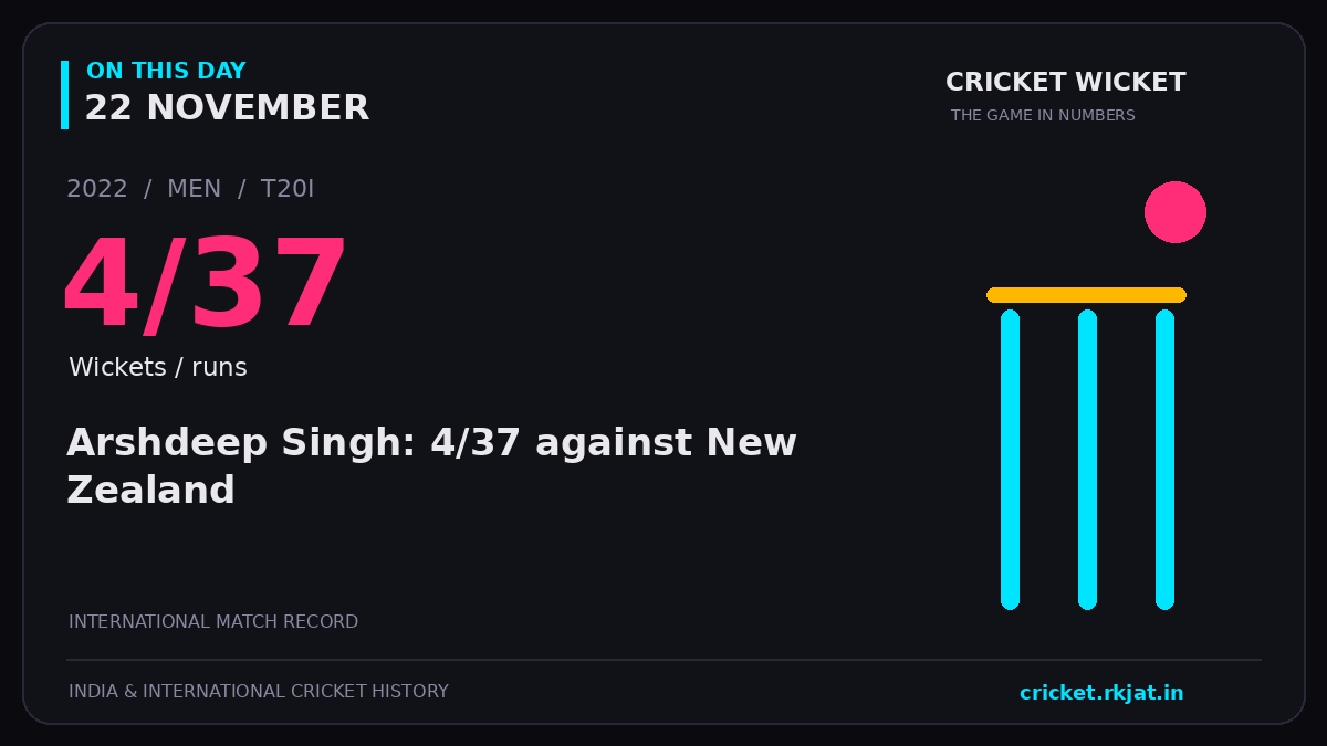 On this day, 22 November: Arshdeep Singh: 4/37 against New Zealand. 2022; 4/37, Wickets / runs.