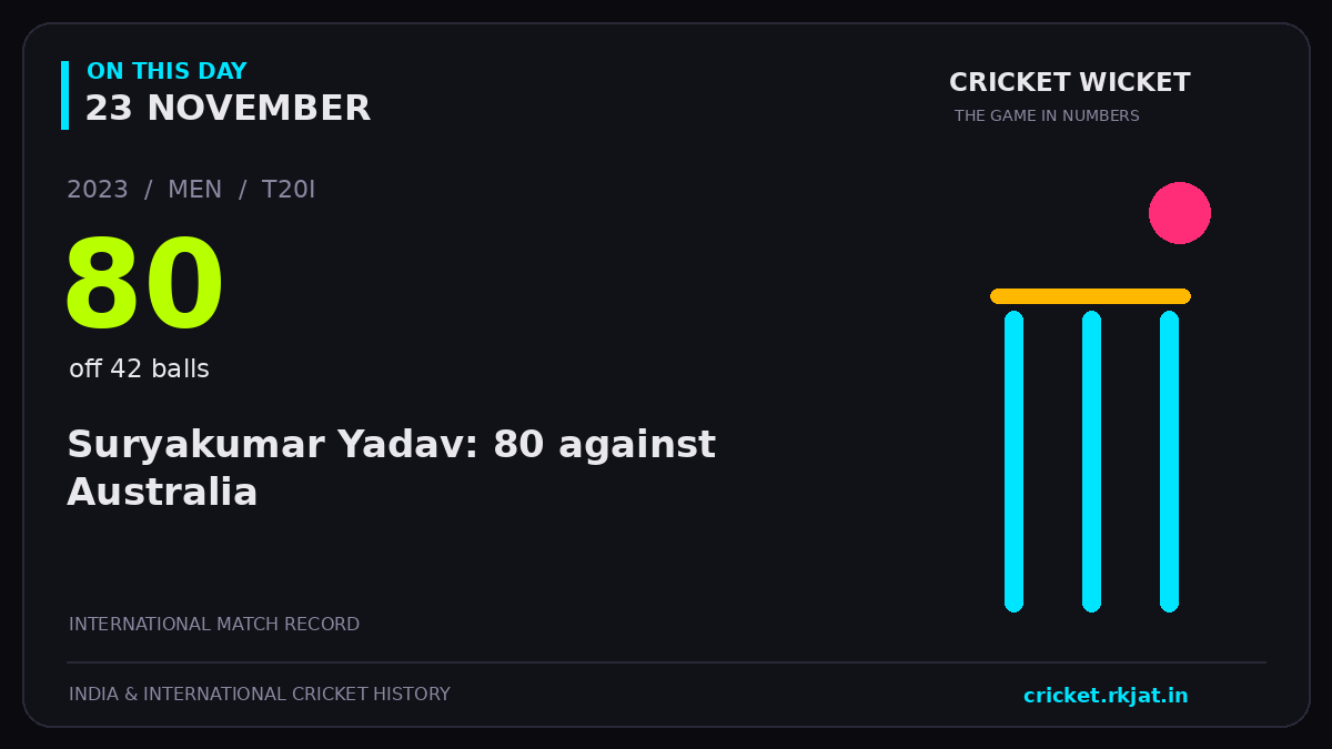 On this day, 23 November: Suryakumar Yadav: 80 against Australia. 2023; 80, off 42 balls.