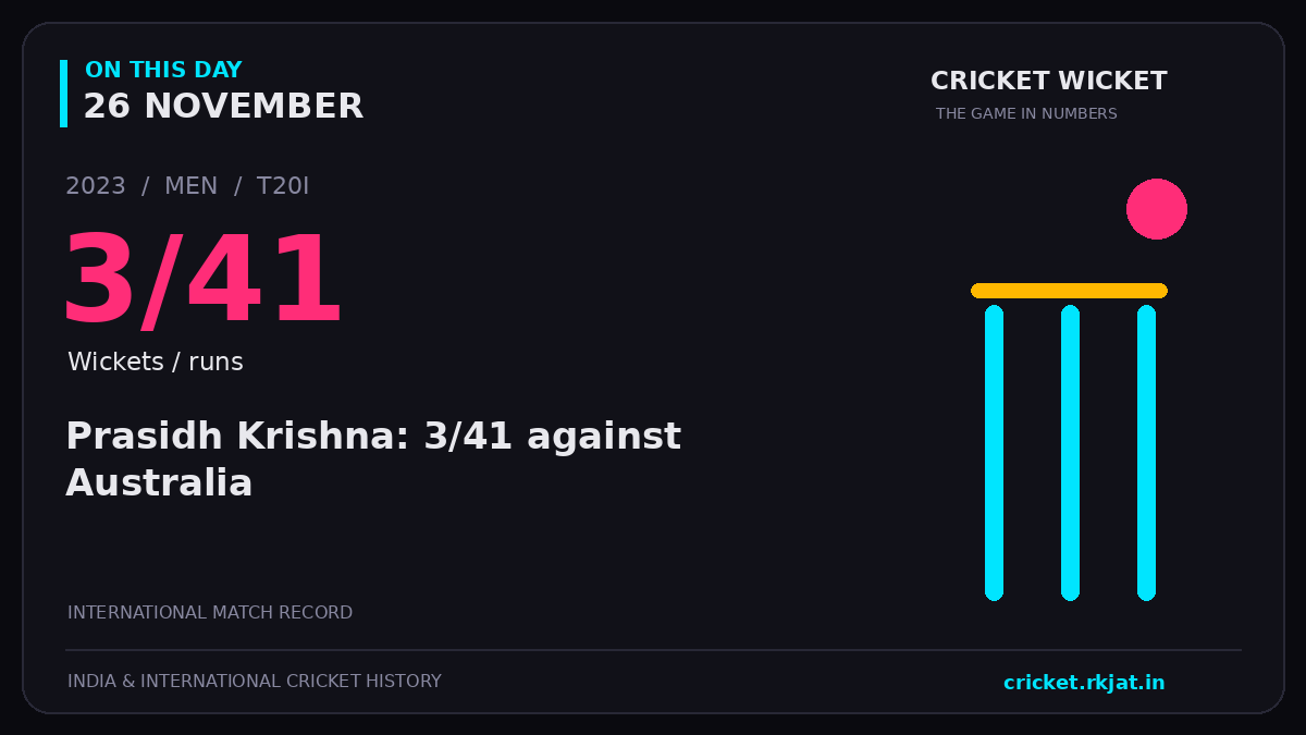 On this day, 26 November: Prasidh Krishna: 3/41 against Australia. 2023; 3/41, Wickets / runs.