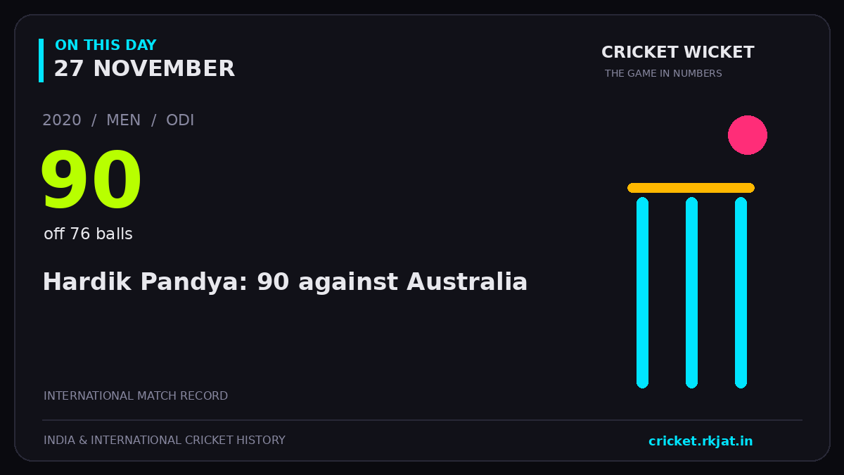 On this day, 27 November: Hardik Pandya: 90 against Australia. 2020; 90, off 76 balls.