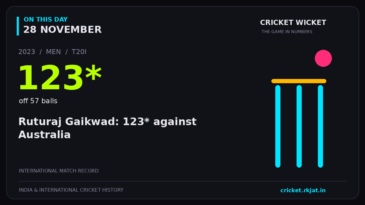 On this day, 28 November: Ruturaj Gaikwad: 123* against Australia. 2023; 123*, off 57 balls.