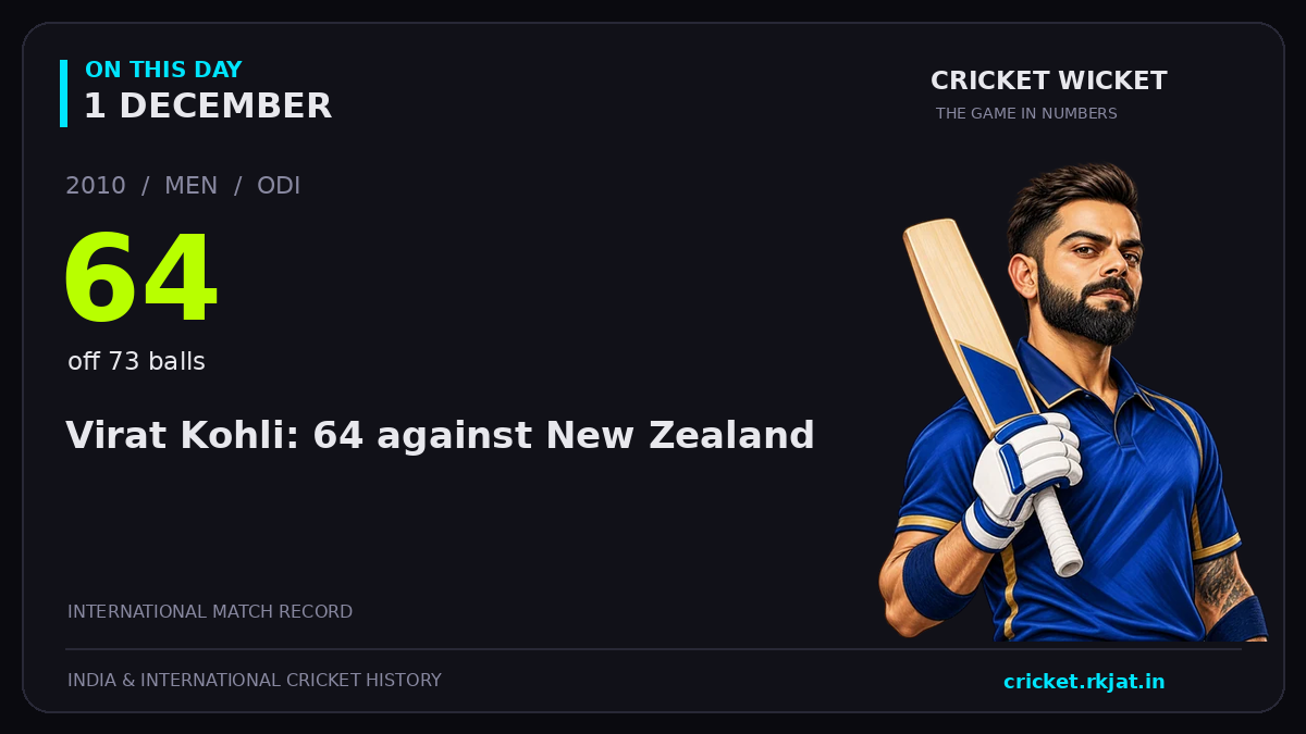 On this day, 1 December: Virat Kohli: 64 against New Zealand. 2010; 64, off 73 balls.