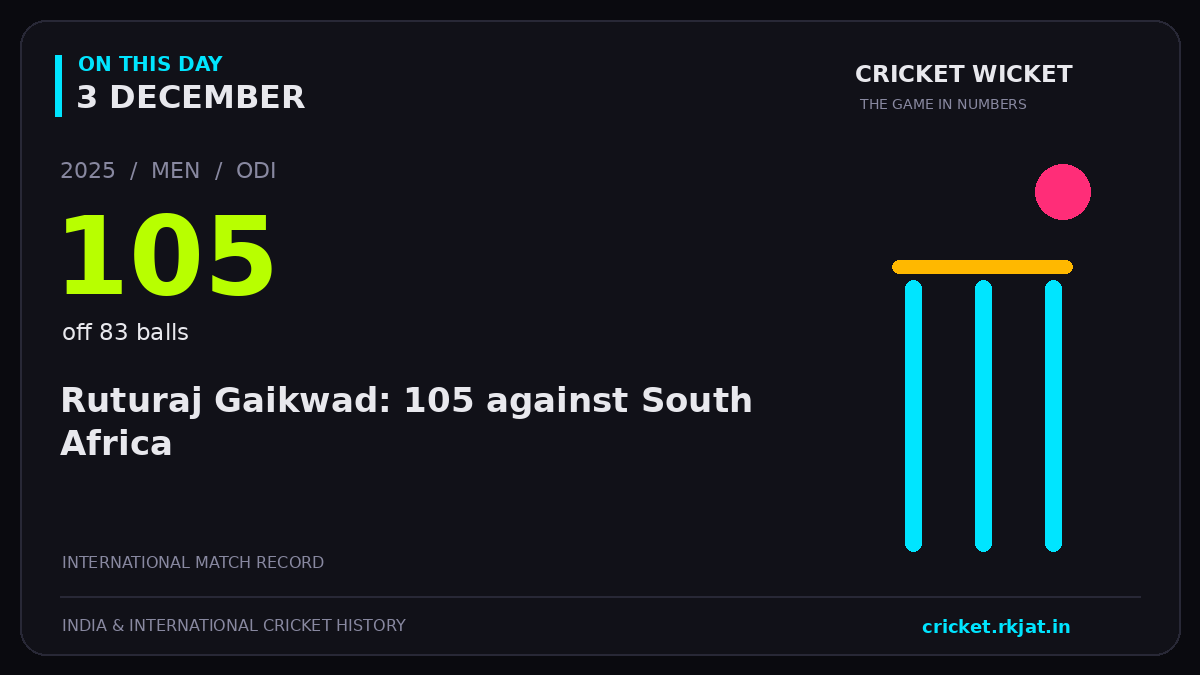 On this day, 3 December: Ruturaj Gaikwad: 105 against South Africa. 2025; 105, off 83 balls.