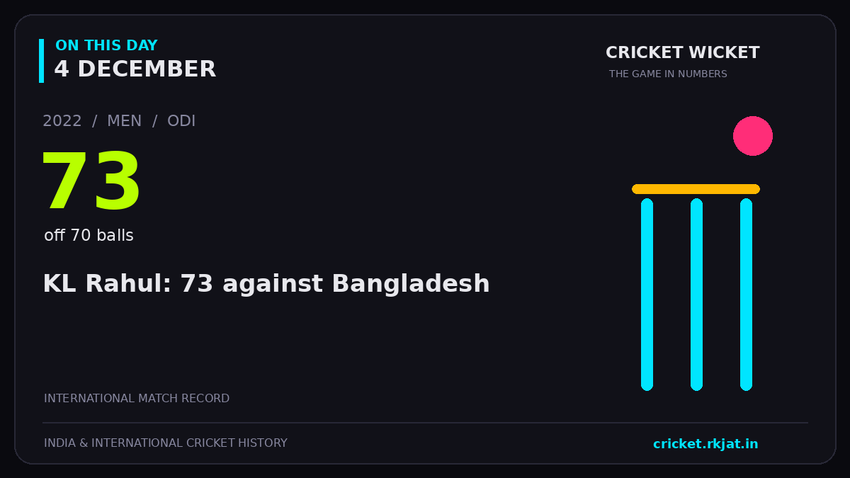 On this day, 4 December: KL Rahul: 73 against Bangladesh. 2022; 73, off 70 balls.