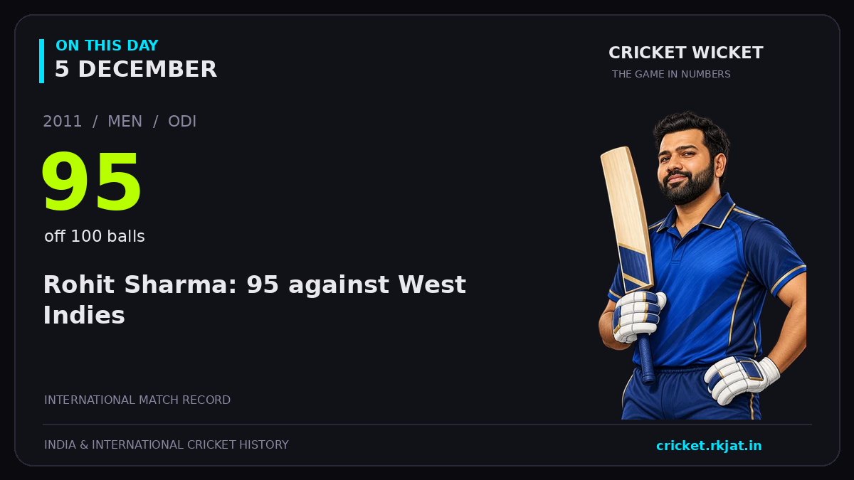 On this day, 5 December: Rohit Sharma: 95 against West Indies. 2011; 95, off 100 balls.