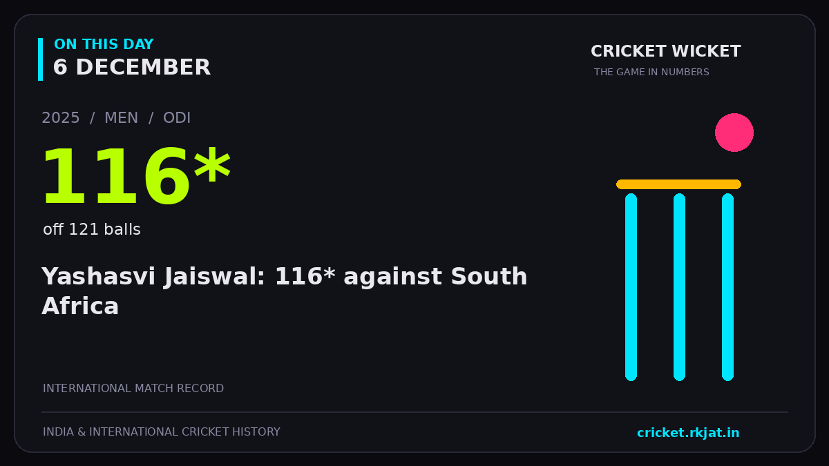 On this day, 6 December: Yashasvi Jaiswal: 116* against South Africa. 2025; 116*, off 121 balls.