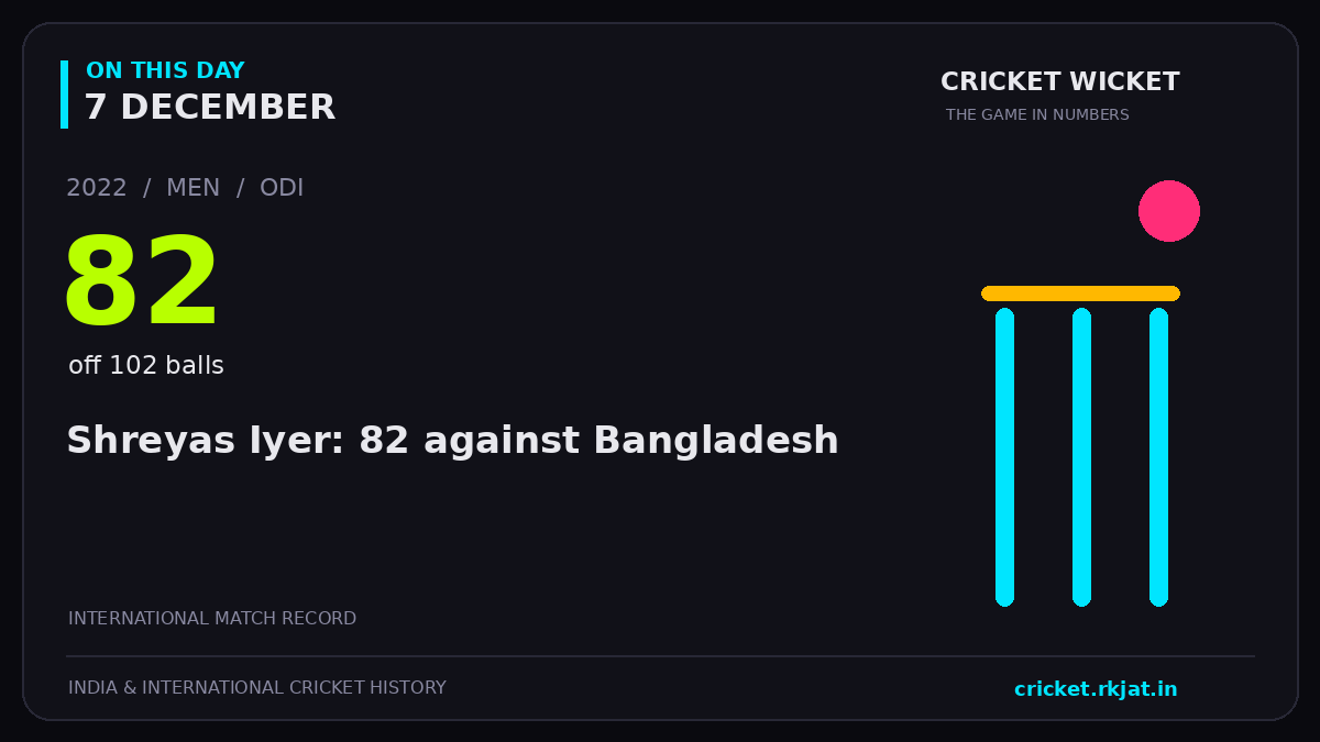 On this day, 7 December: Shreyas Iyer: 82 against Bangladesh. 2022; 82, off 102 balls.