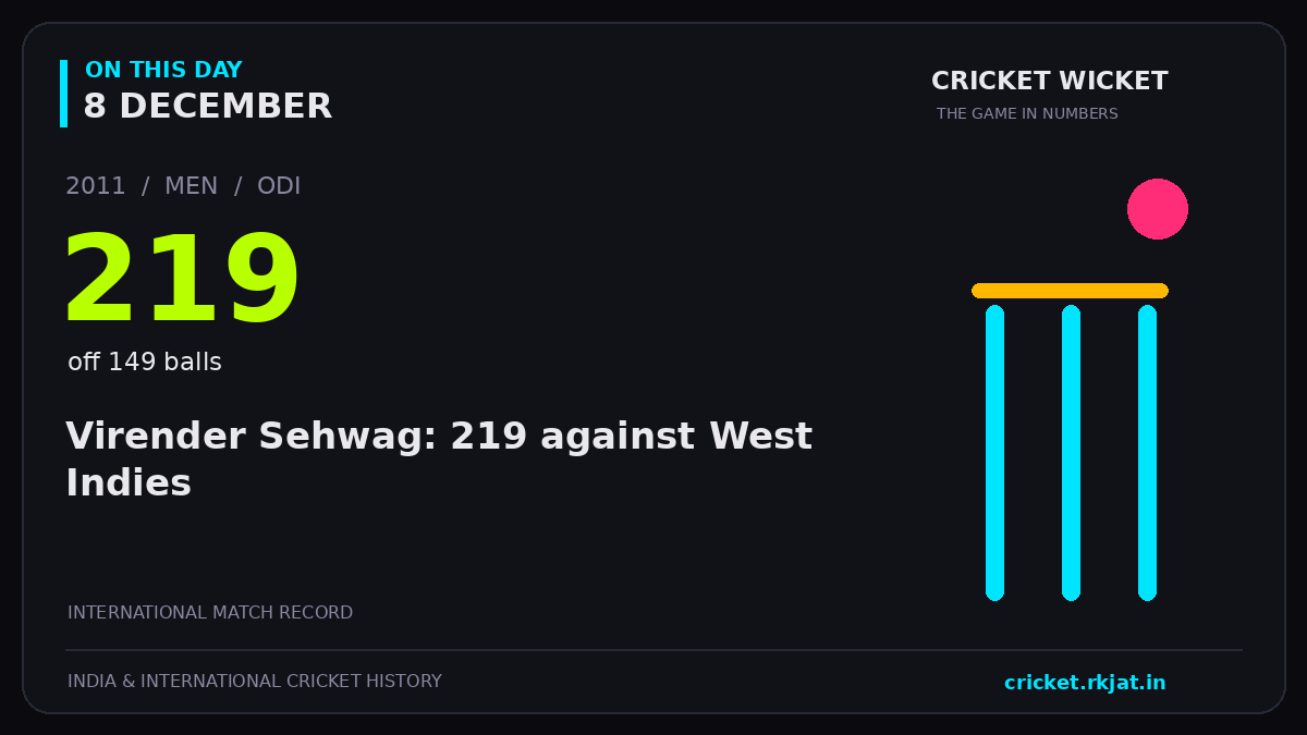 On this day, 8 December: Virender Sehwag: 219 against West Indies. 2011; 219, off 149 balls.