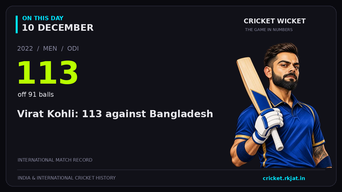 On this day, 10 December: Virat Kohli: 113 against Bangladesh. 2022; 113, off 91 balls.