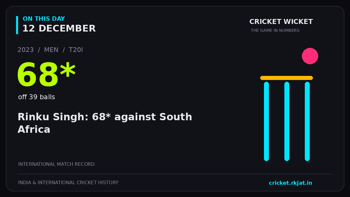On this day, 12 December: Rinku Singh: 68* against South Africa. 2023; 68*, off 39 balls.