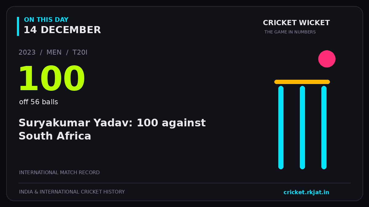 On this day, 14 December: Suryakumar Yadav: 100 against South Africa. 2023; 100, off 56 balls.