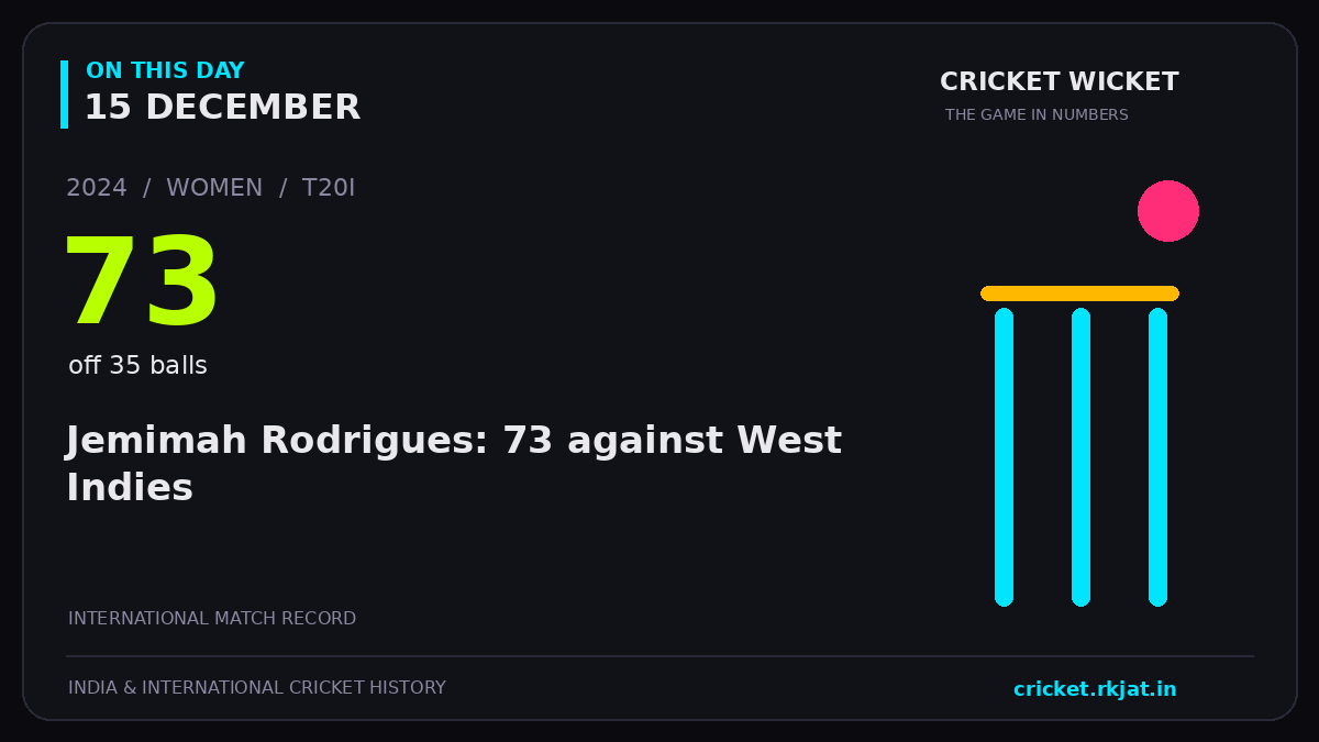 On this day, 15 December: Jemimah Rodrigues: 73 against West Indies. 2024; 73, off 35 balls.
