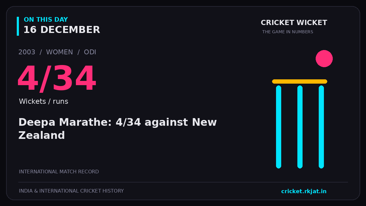 On this day, 16 December: Deepa Marathe: 4/34 against New Zealand. 2003; 4/34, Wickets / runs.