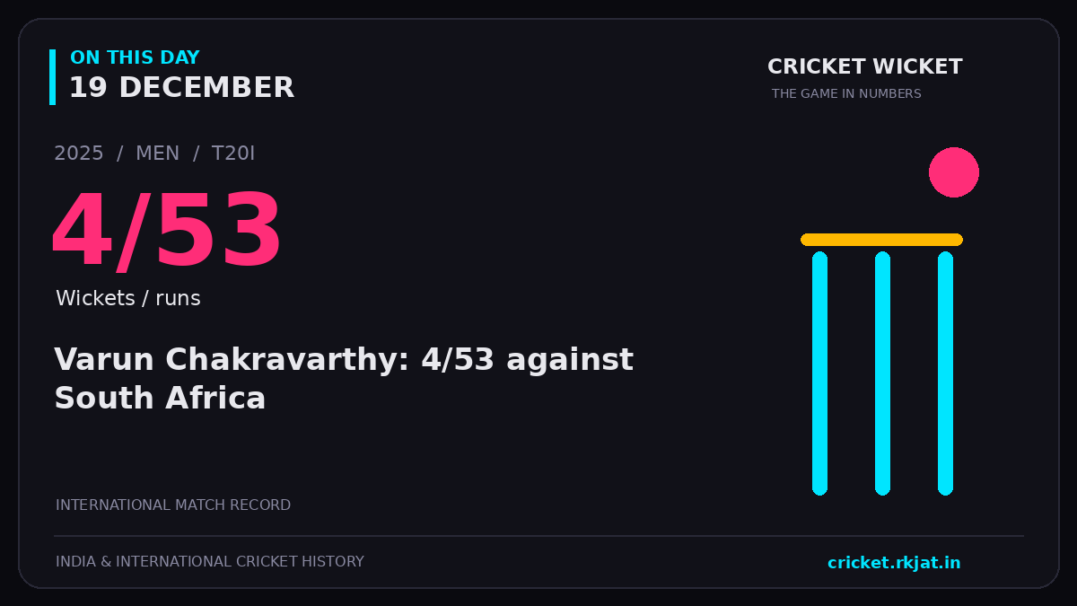 On this day, 19 December: Varun Chakravarthy: 4/53 against South Africa. 2025; 4/53, Wickets / runs.