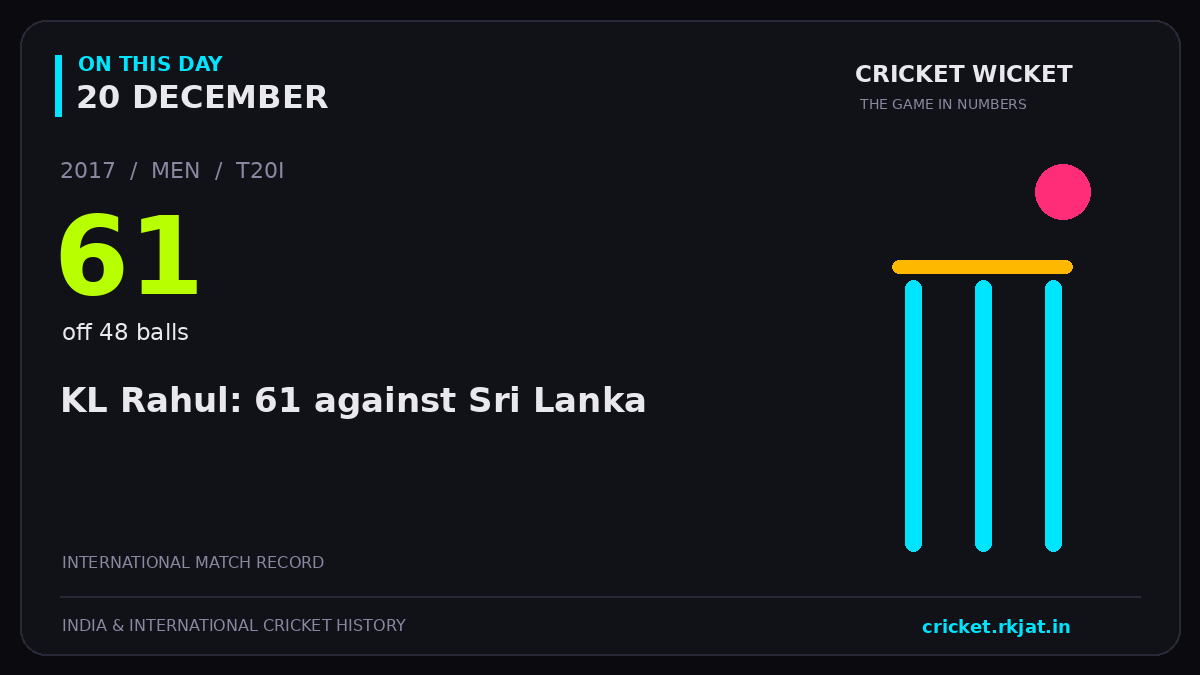 On this day, 20 December: KL Rahul: 61 against Sri Lanka. 2017; 61, off 48 balls.