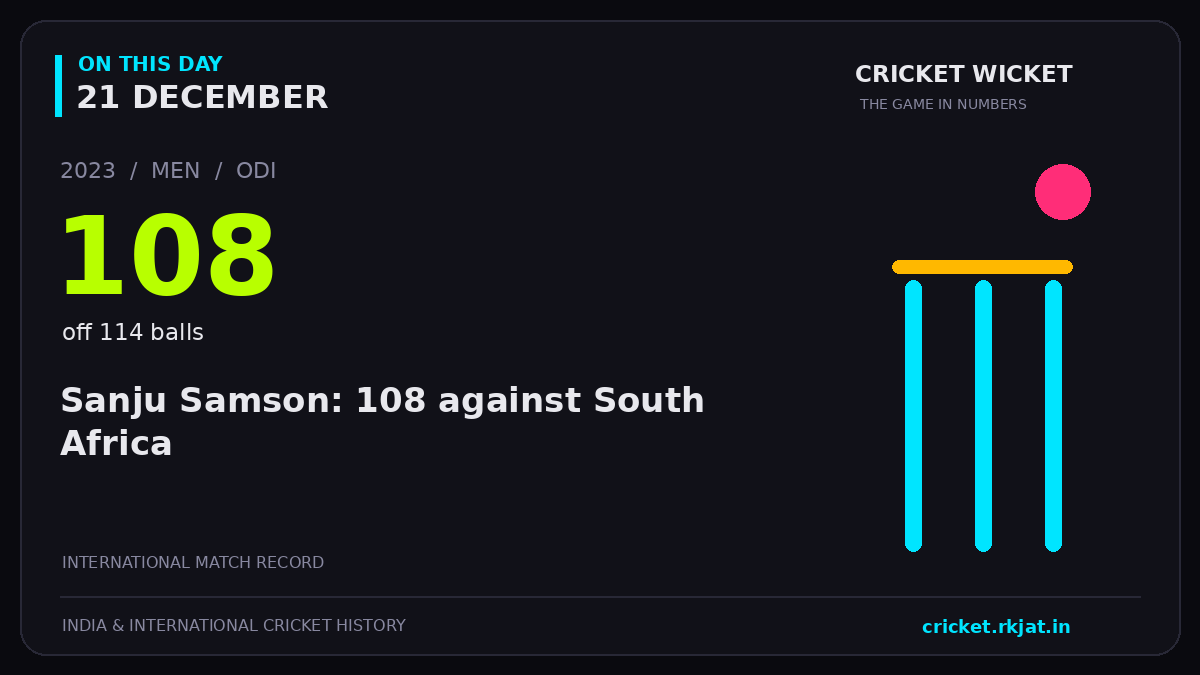 On this day, 21 December: Sanju Samson: 108 against South Africa. 2023; 108, off 114 balls.