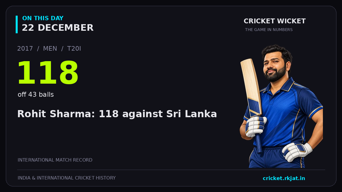 On this day, 22 December: Rohit Sharma: 118 against Sri Lanka. 2017; 118, off 43 balls.