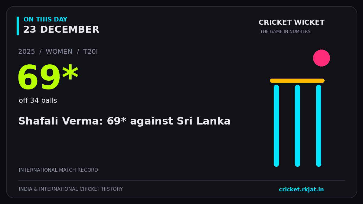 On this day, 23 December: Shafali Verma: 69* against Sri Lanka. 2025; 69*, off 34 balls.