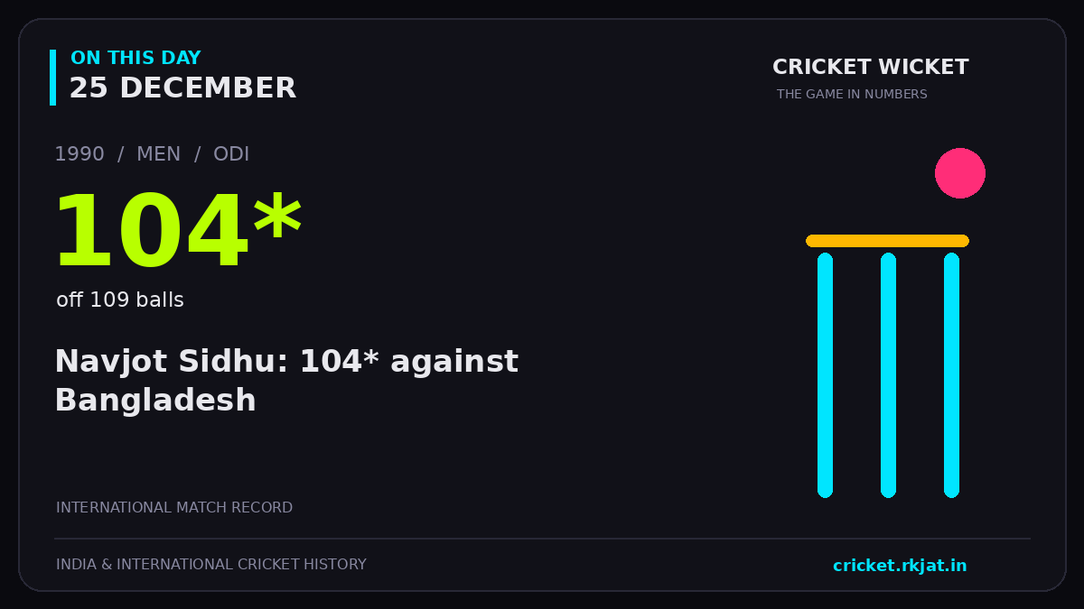 On this day, 25 December: Navjot Sidhu: 104* against Bangladesh. 1990; 104*, off 109 balls.
