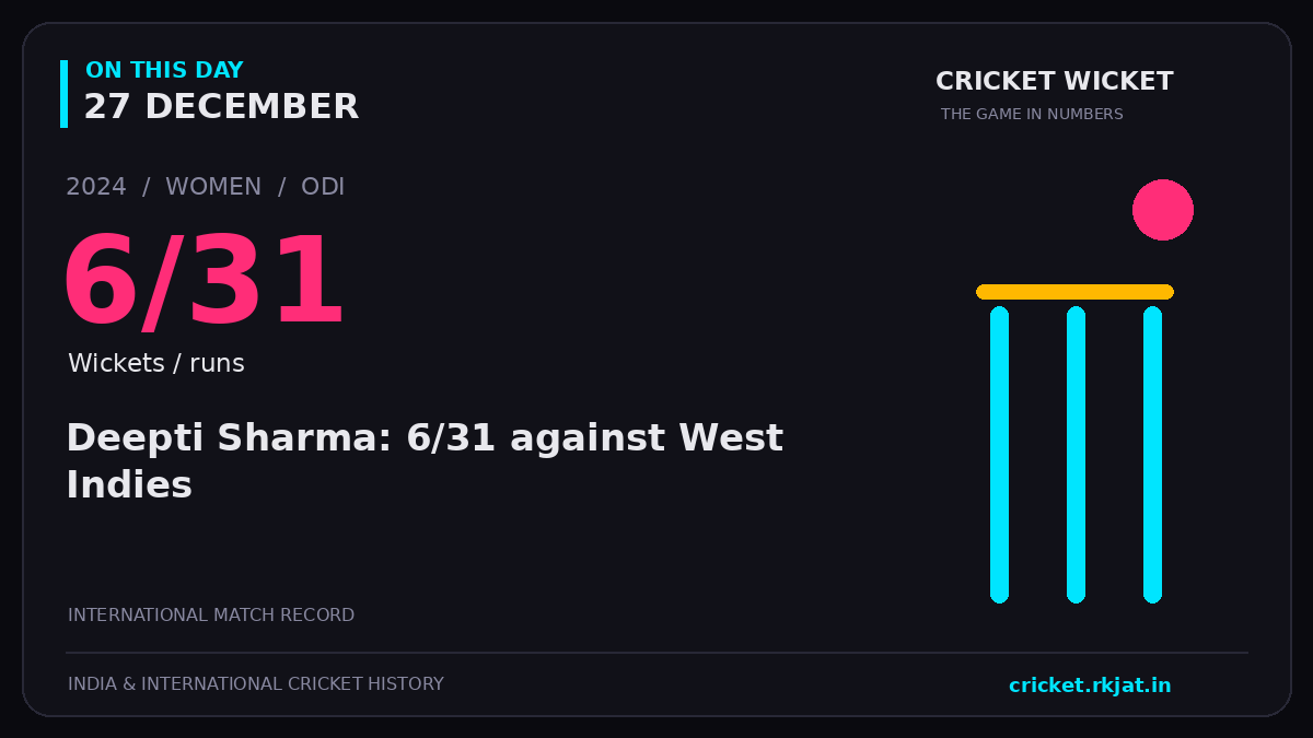 On this day, 27 December: Deepti Sharma: 6/31 against West Indies. 2024; 6/31, Wickets / runs.