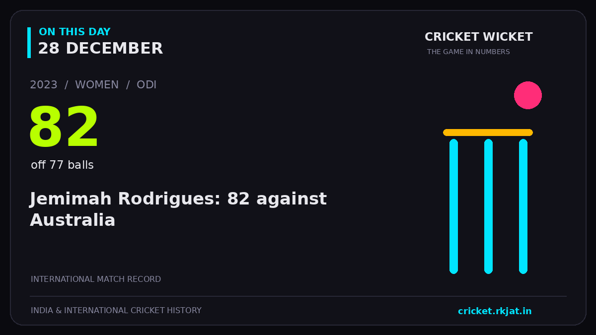 On this day, 28 December: Jemimah Rodrigues: 82 against Australia. 2023; 82, off 77 balls.