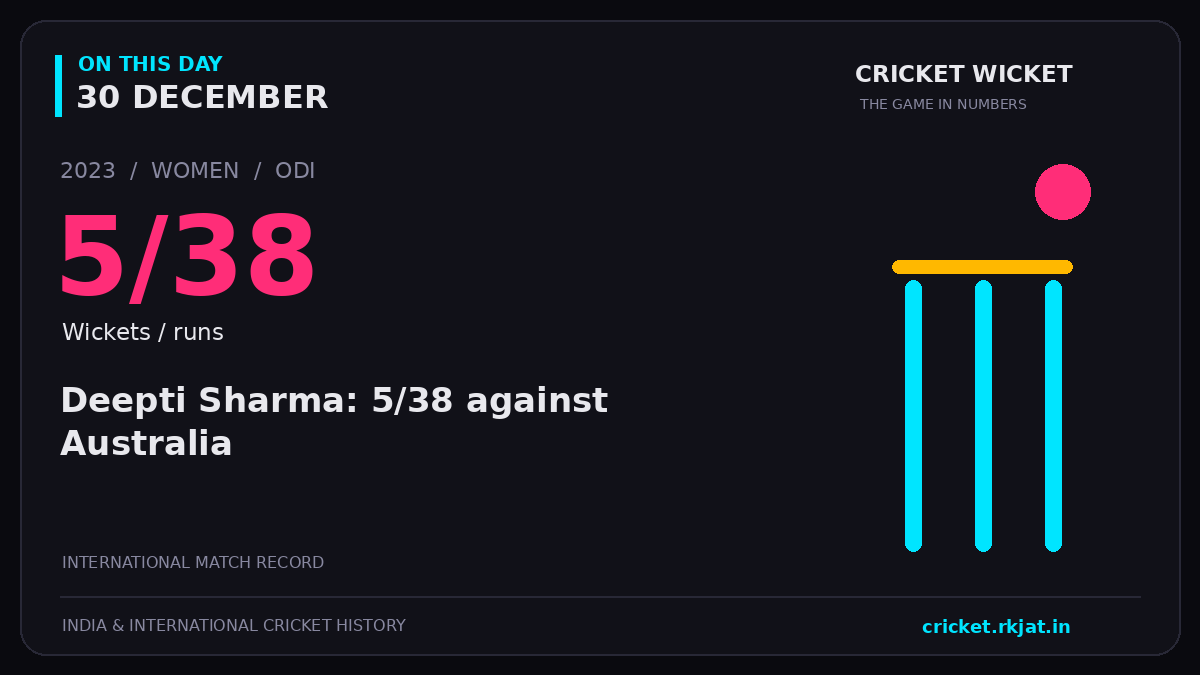 On this day, 30 December: Deepti Sharma: 5/38 against Australia. 2023; 5/38, Wickets / runs.